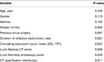 Improvement of Subjective Olfactory Dysfunction in Chronic Rhinosinusitis With Nasal Polyps After Endoscopic Sinus Surgery